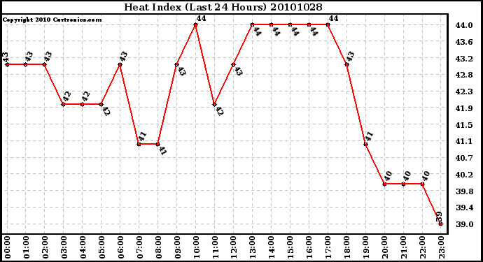 Milwaukee Weather Heat Index (Last 24 Hours)