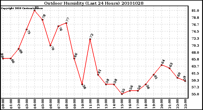 Milwaukee Weather Outdoor Humidity (Last 24 Hours)