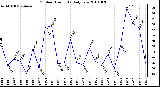 Milwaukee Weather Outdoor Humidity Daily Low