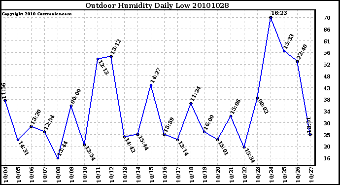 Milwaukee Weather Outdoor Humidity Daily Low