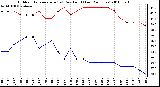 Milwaukee Weather Outdoor Temperature (vs) Dew Point (Last 24 Hours)