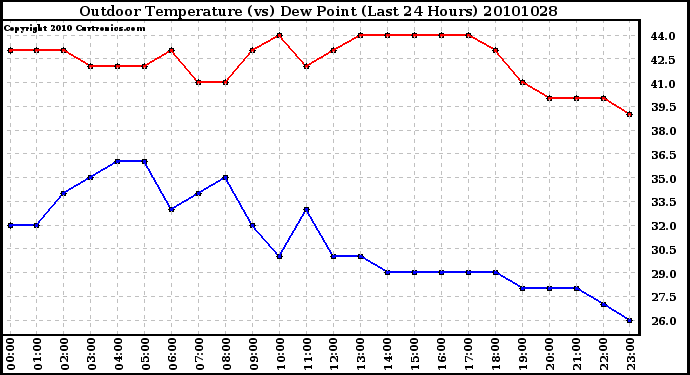 Milwaukee Weather Outdoor Temperature (vs) Dew Point (Last 24 Hours)