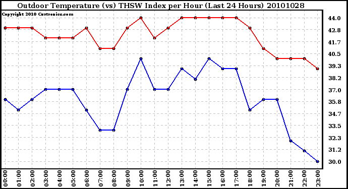 Milwaukee Weather Outdoor Temperature (vs) THSW Index per Hour (Last 24 Hours)