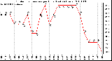 Milwaukee Weather Outdoor Temperature per Hour (Last 24 Hours)