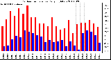 Milwaukee Weather Outdoor Temperature Daily High/Low