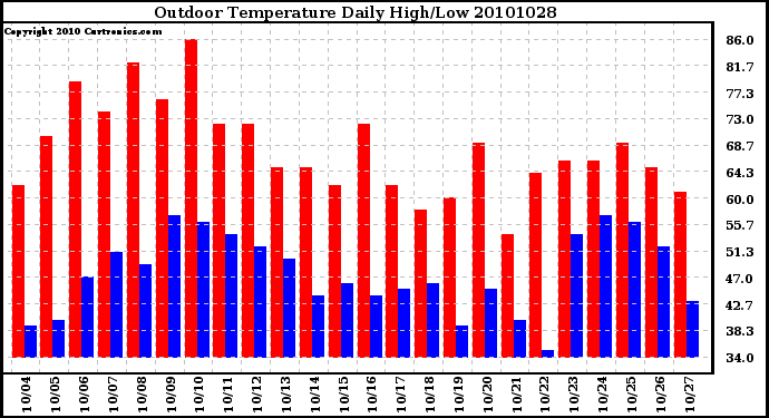 Milwaukee Weather Outdoor Temperature Daily High/Low