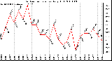 Milwaukee Weather Outdoor Temperature Daily High