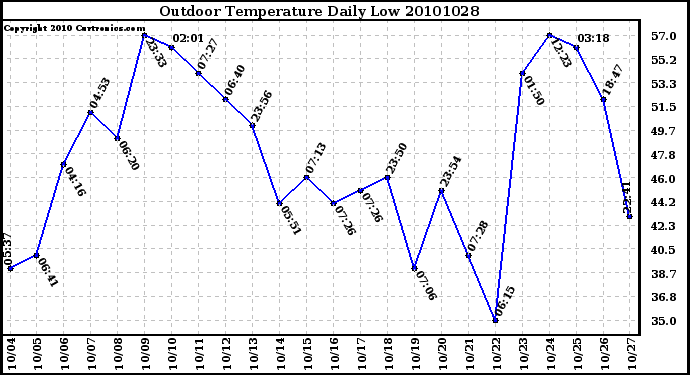 Milwaukee Weather Outdoor Temperature Daily Low