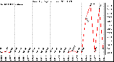 Milwaukee Weather Rain (By Day) (inches)