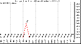 Milwaukee Weather Rain per Hour (Last 24 Hours) (inches)