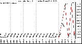 Milwaukee Weather Rain Rate Daily High (Inches/Hour)