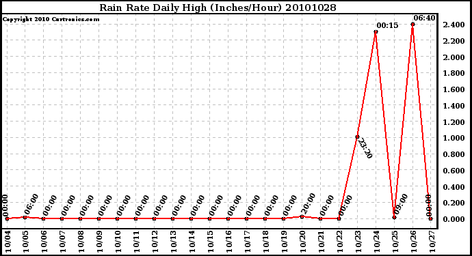 Milwaukee Weather Rain Rate Daily High (Inches/Hour)