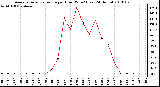 Milwaukee Weather Average Solar Radiation per Hour W/m2 (Last 24 Hours)