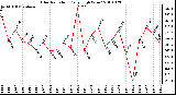 Milwaukee Weather Solar Radiation Daily High W/m2