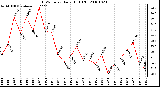 Milwaukee Weather THSW Index Daily High (F)