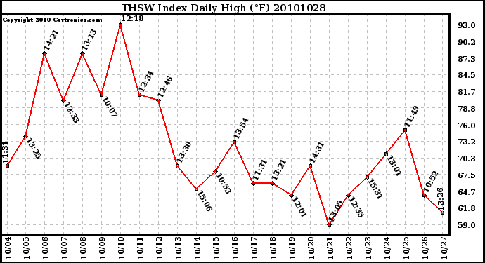 Milwaukee Weather THSW Index Daily High (F)