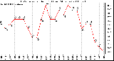 Milwaukee Weather THSW Index per Hour (F) (Last 24 Hours)