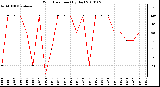 Milwaukee Weather Wind Direction (By Day)