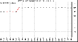 Milwaukee Weather Wind Direction (Last 24 Hours)