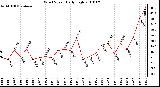 Milwaukee Weather Wind Speed Daily High