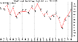 Milwaukee Weather Wind Speed Hourly High (Last 24 Hours)