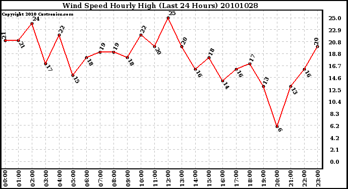 Milwaukee Weather Wind Speed Hourly High (Last 24 Hours)