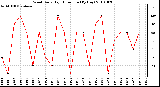 Milwaukee Weather Wind Daily High Direction (By Day)