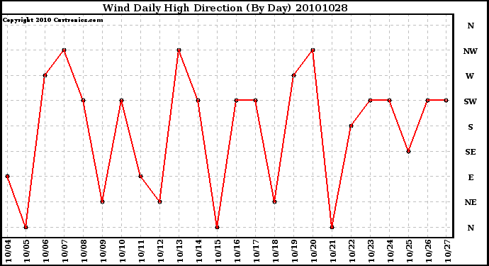 Milwaukee Weather Wind Daily High Direction (By Day)