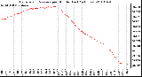 Milwaukee Weather Barometric Pressure per Minute (Last 24 Hours)