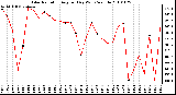 Milwaukee Weather Solar Radiation Avg per Day W/m2/minute