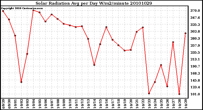 Milwaukee Weather Solar Radiation Avg per Day W/m2/minute
