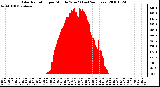 Milwaukee Weather Solar Radiation per Minute W/m2 (Last 24 Hours)