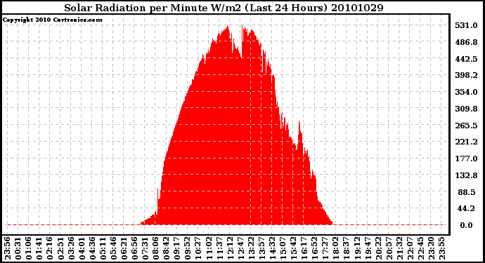 Milwaukee Weather Solar Radiation per Minute W/m2 (Last 24 Hours)