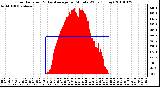 Milwaukee Weather Solar Radiation & Day Average per Minute W/m2 (Today)