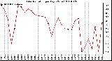 Milwaukee Weather Solar Radiation per Day KW/m2