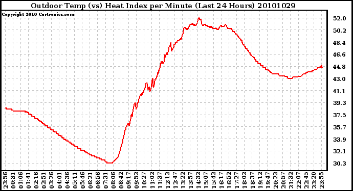 Milwaukee Weather Outdoor Temp (vs) Heat Index per Minute (Last 24 Hours)