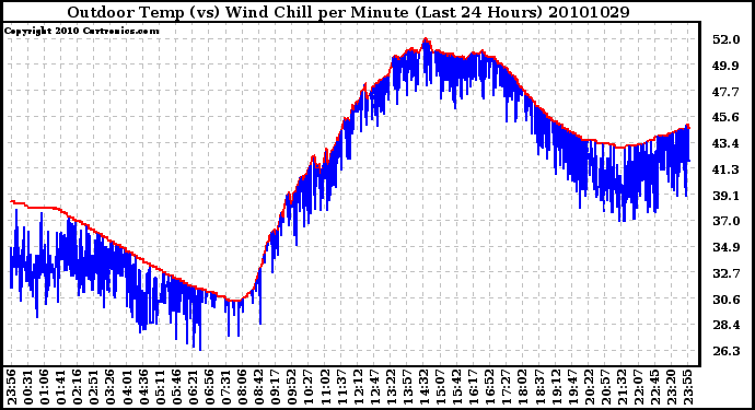 Milwaukee Weather Outdoor Temp (vs) Wind Chill per Minute (Last 24 Hours)