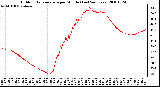 Milwaukee Weather Outdoor Temperature per Minute (Last 24 Hours)