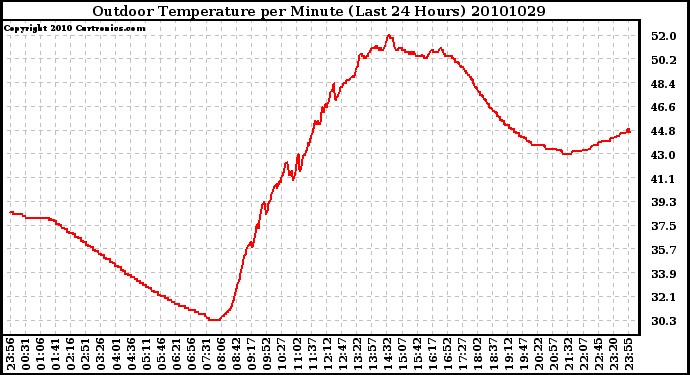 Milwaukee Weather Outdoor Temperature per Minute (Last 24 Hours)