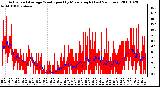 Milwaukee Weather Actual and Average Wind Speed by Minute mph (Last 24 Hours)