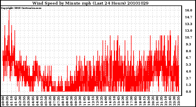 Milwaukee Weather Wind Speed by Minute mph (Last 24 Hours)