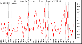 Milwaukee Weather Wind Speed by Minute mph (Last 1 Hour)