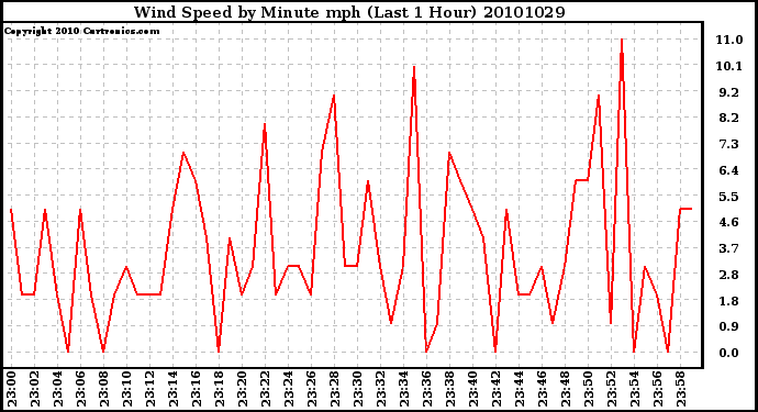 Milwaukee Weather Wind Speed by Minute mph (Last 1 Hour)