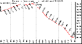 Milwaukee Weather Barometric Pressure per Hour (Last 24 Hours)