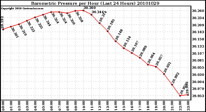 Milwaukee Weather Barometric Pressure per Hour (Last 24 Hours)