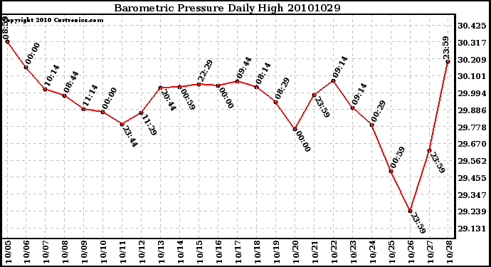 Milwaukee Weather Barometric Pressure Daily High