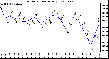 Milwaukee Weather Barometric Pressure Daily Low