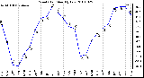 Milwaukee Weather Wind Chill Monthly Low