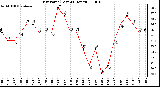 Milwaukee Weather Dew Point (Last 24 Hours)