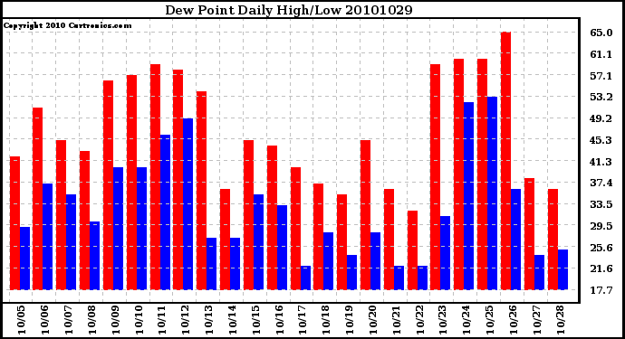 Milwaukee Weather Dew Point Daily High/Low